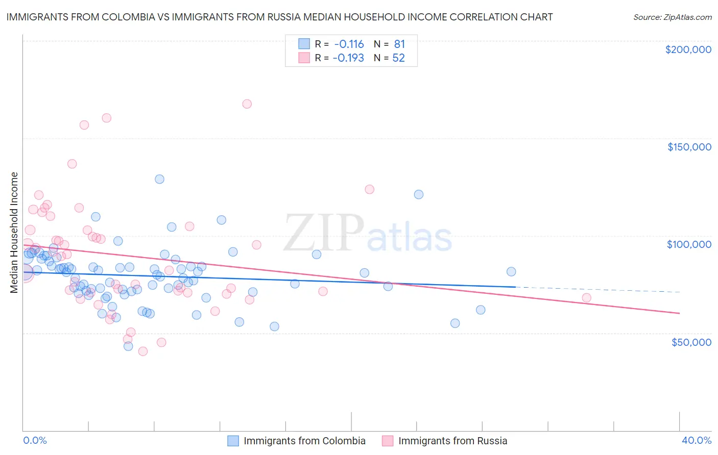 Immigrants from Colombia vs Immigrants from Russia Median Household Income