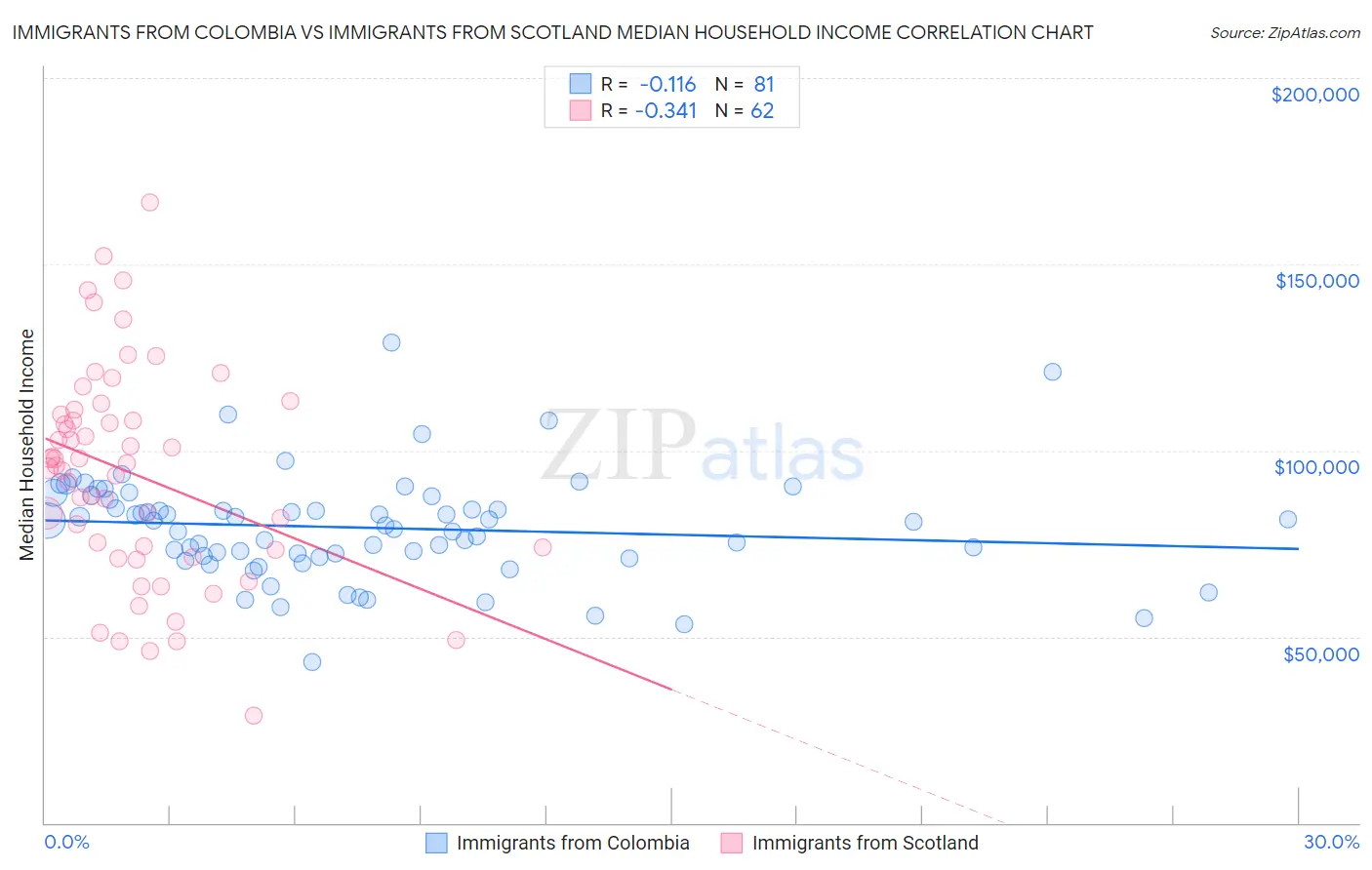 Immigrants from Colombia vs Immigrants from Scotland Median Household Income