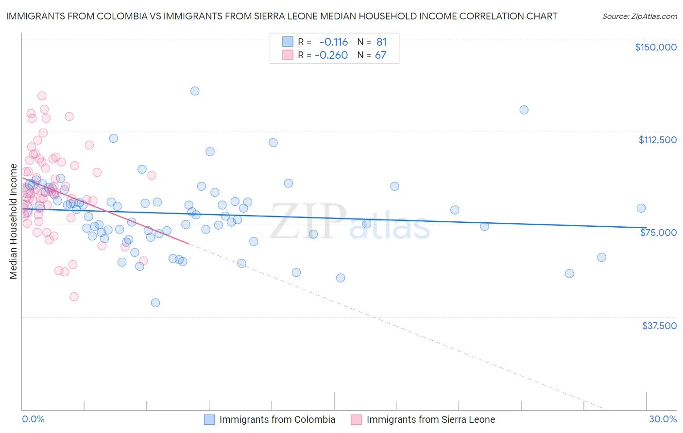 Immigrants from Colombia vs Immigrants from Sierra Leone Median Household Income