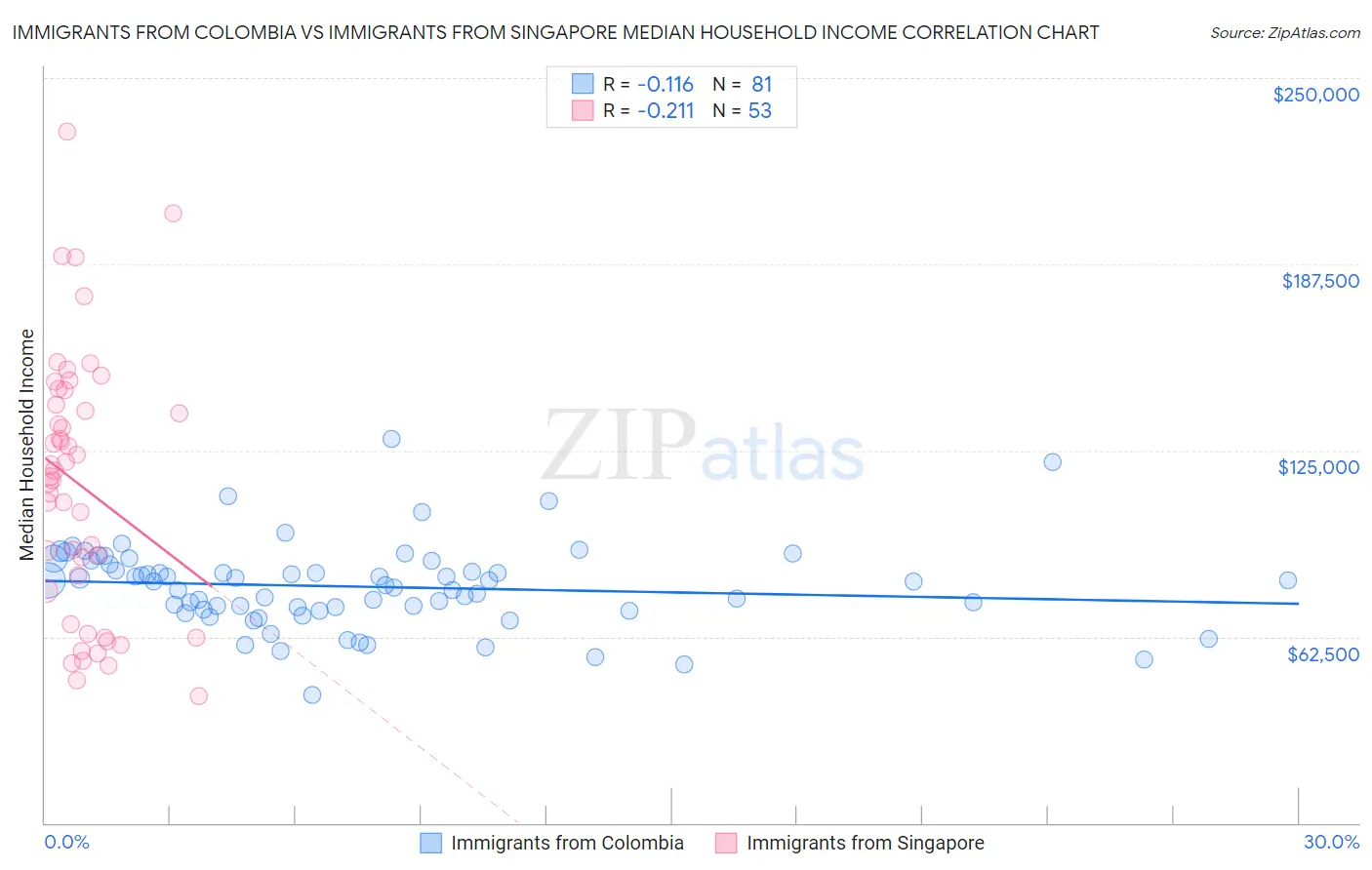 Immigrants from Colombia vs Immigrants from Singapore Median Household Income