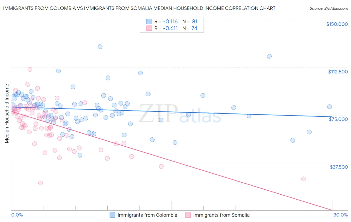 Immigrants from Colombia vs Immigrants from Somalia Median Household Income