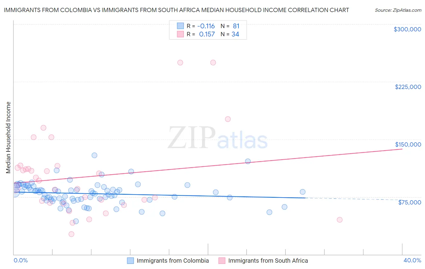 Immigrants from Colombia vs Immigrants from South Africa Median Household Income