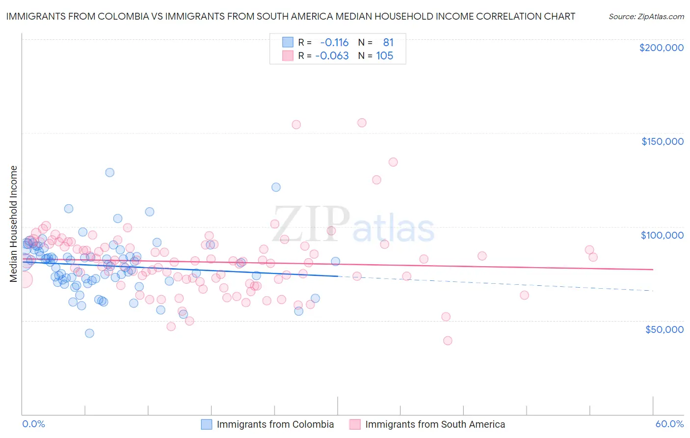 Immigrants from Colombia vs Immigrants from South America Median Household Income