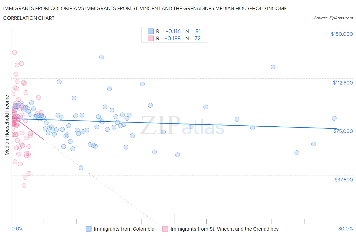 Immigrants from Colombia vs Immigrants from St. Vincent and the Grenadines Median Household Income
