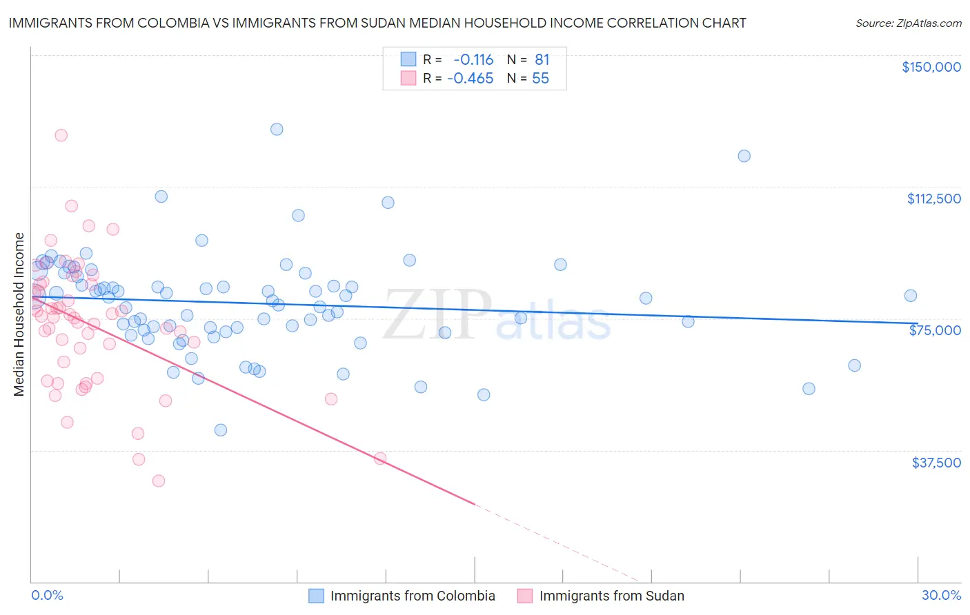 Immigrants from Colombia vs Immigrants from Sudan Median Household Income