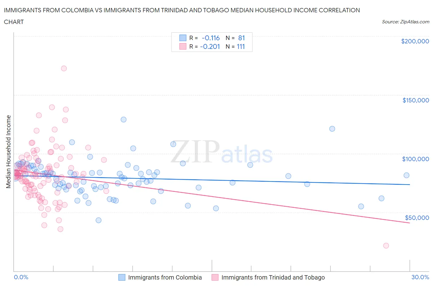 Immigrants from Colombia vs Immigrants from Trinidad and Tobago Median Household Income