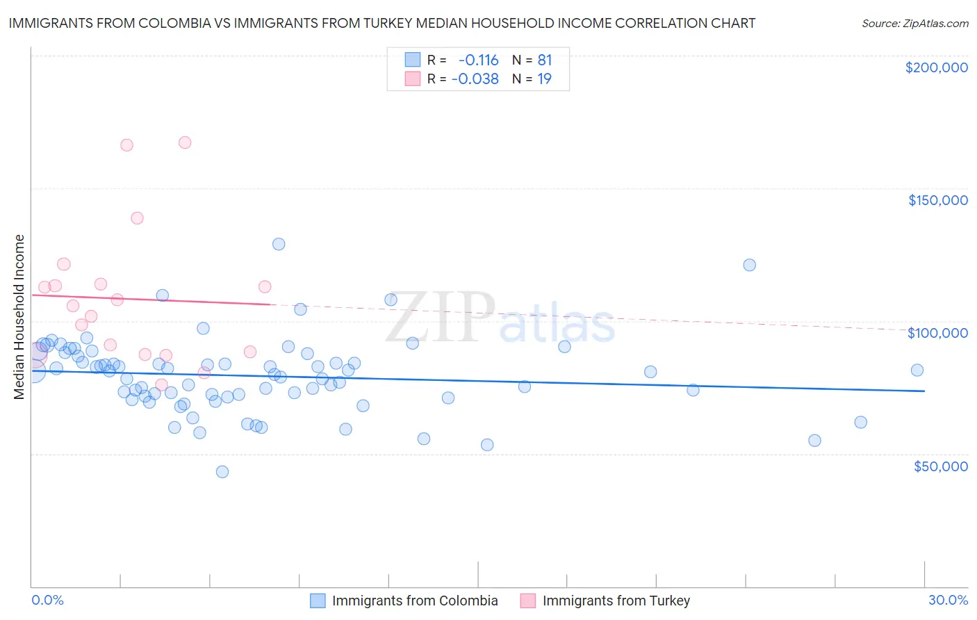Immigrants from Colombia vs Immigrants from Turkey Median Household Income
