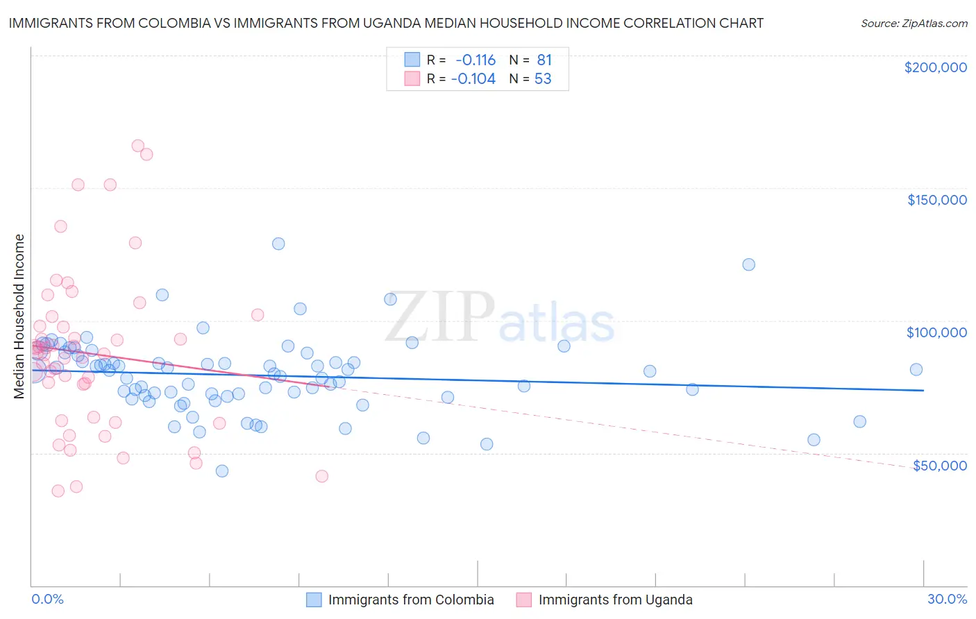 Immigrants from Colombia vs Immigrants from Uganda Median Household Income