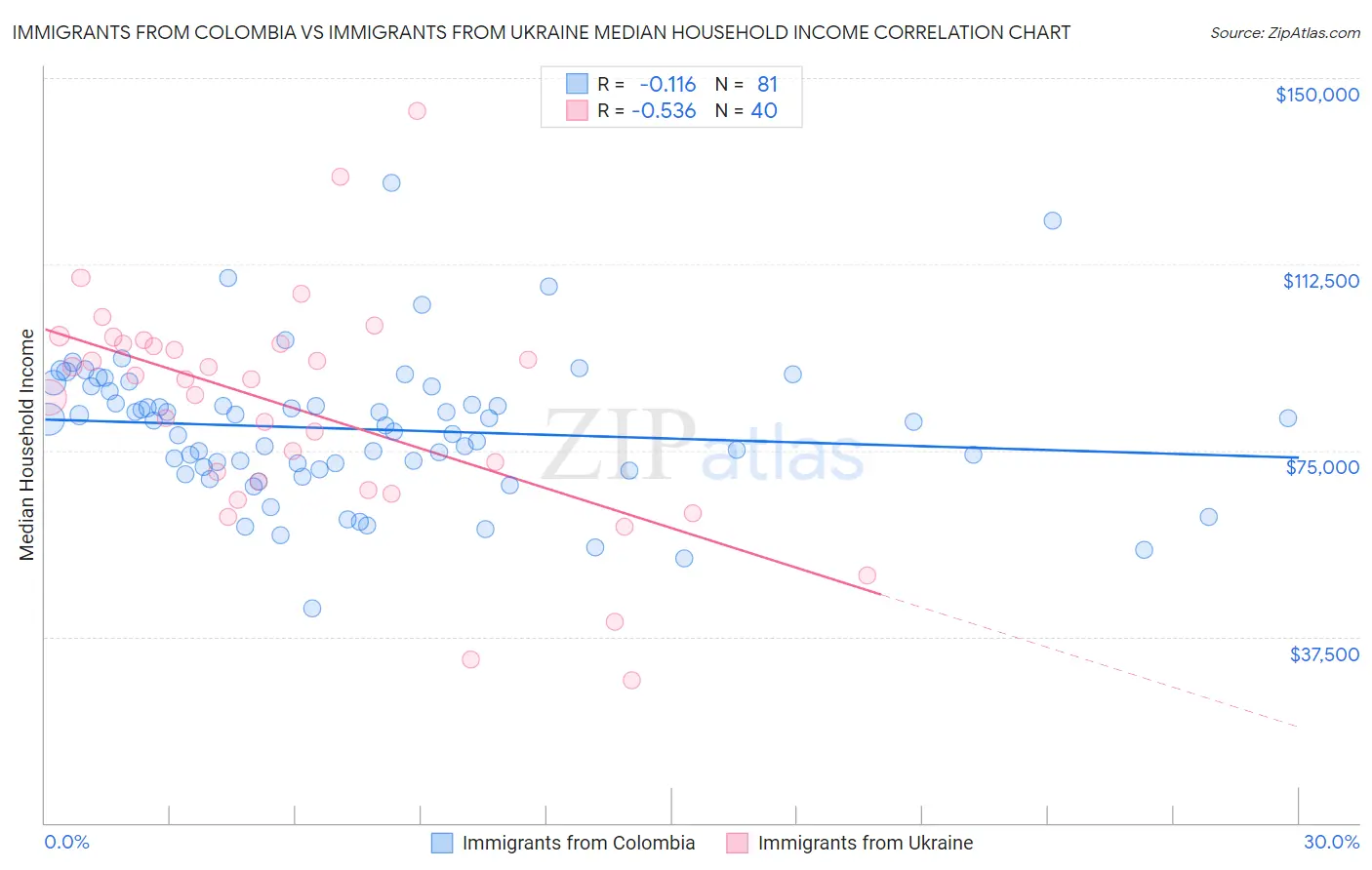 Immigrants from Colombia vs Immigrants from Ukraine Median Household Income