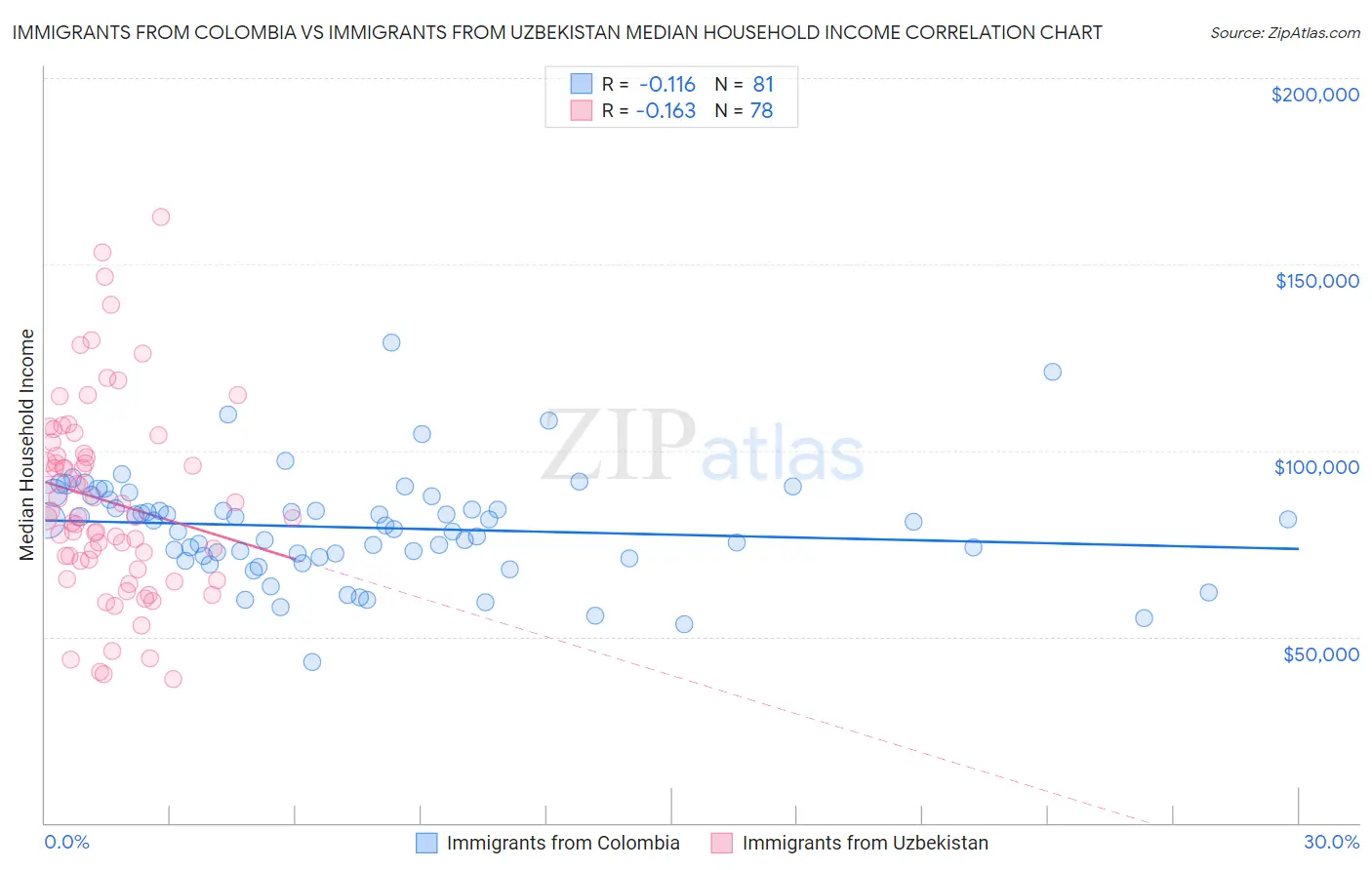 Immigrants from Colombia vs Immigrants from Uzbekistan Median Household Income