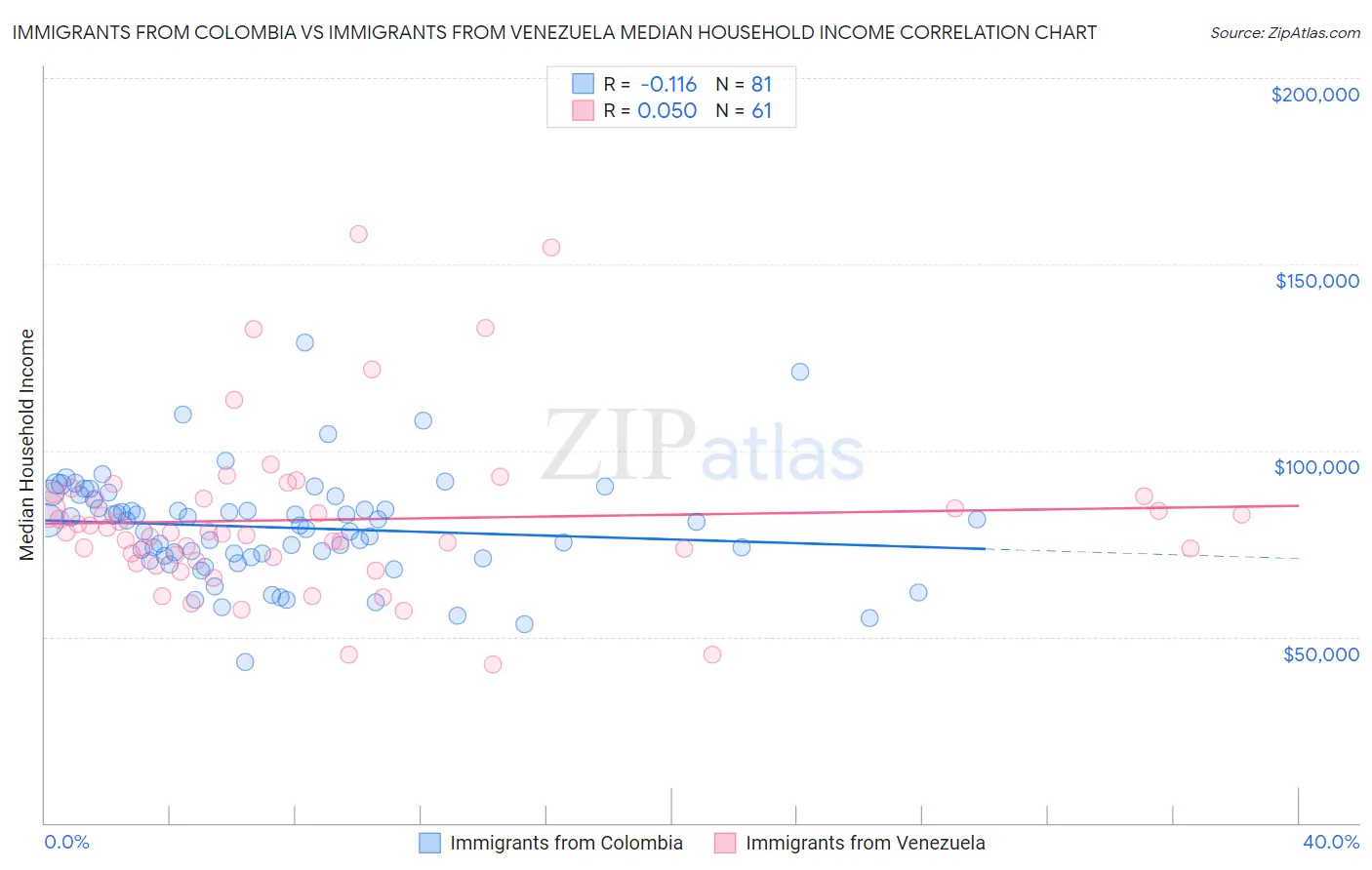 Immigrants from Colombia vs Immigrants from Venezuela Median Household Income