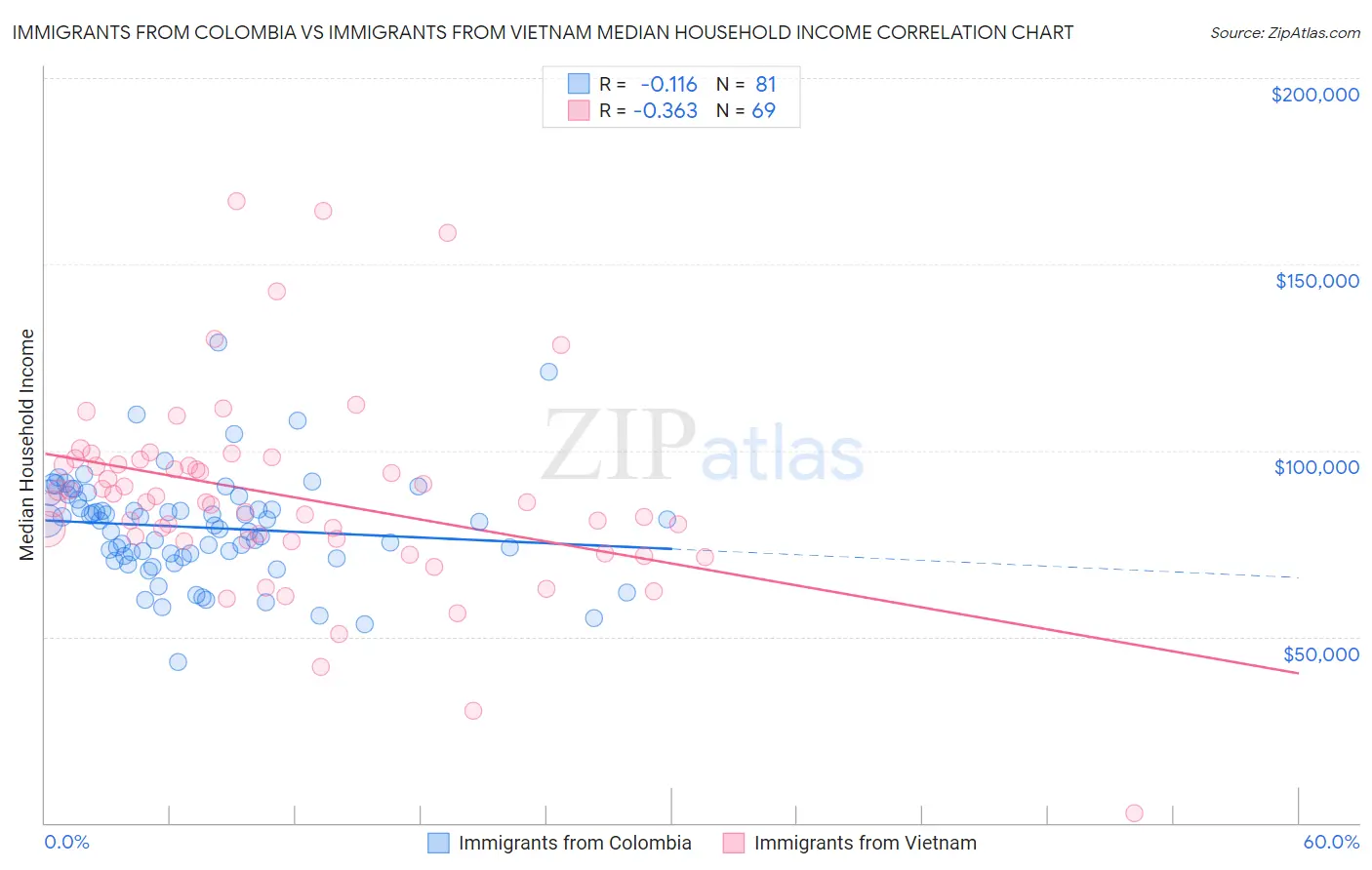 Immigrants from Colombia vs Immigrants from Vietnam Median Household Income