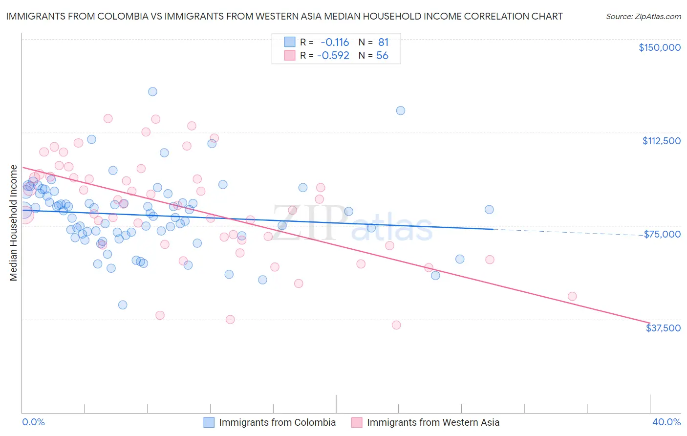 Immigrants from Colombia vs Immigrants from Western Asia Median Household Income