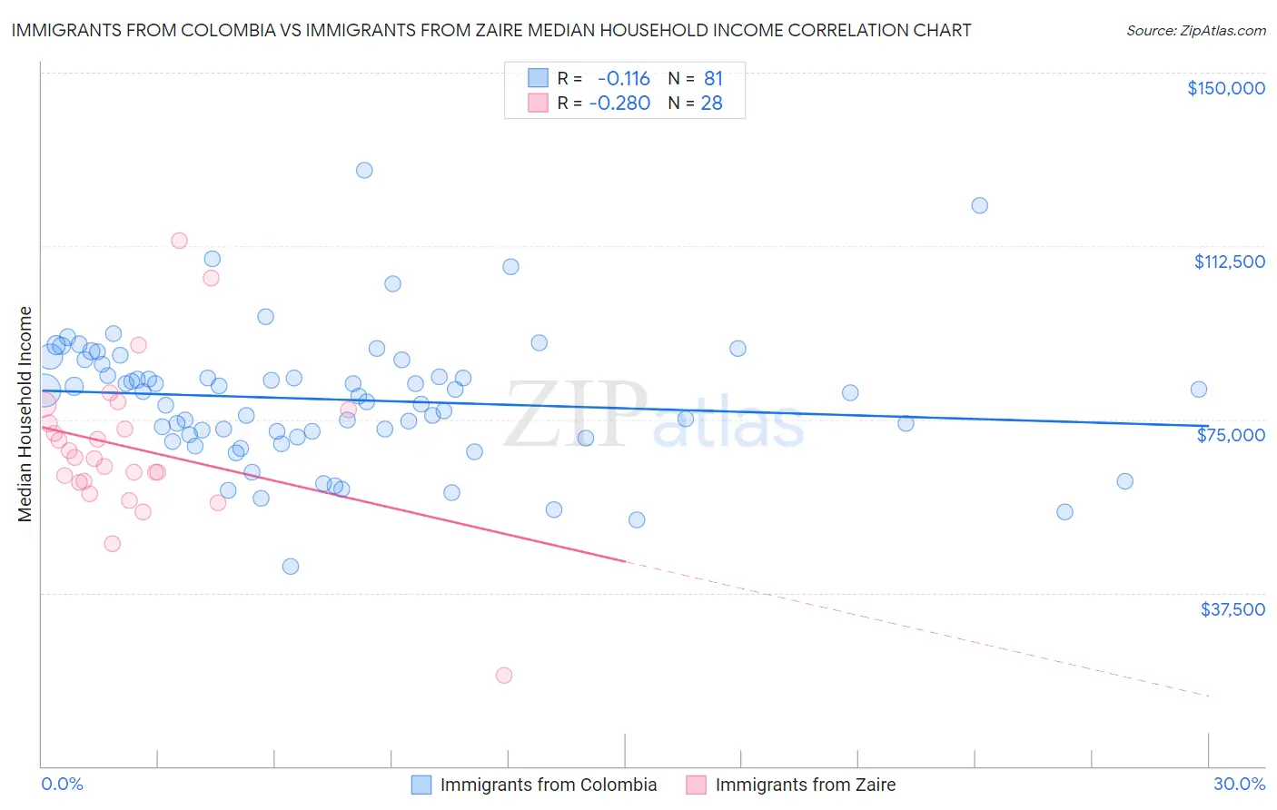 Immigrants from Colombia vs Immigrants from Zaire Median Household Income