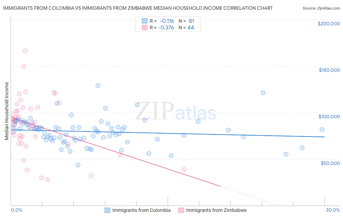 Immigrants from Colombia vs Immigrants from Zimbabwe Median Household Income