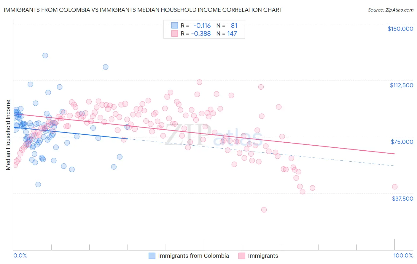 Immigrants from Colombia vs Immigrants Median Household Income