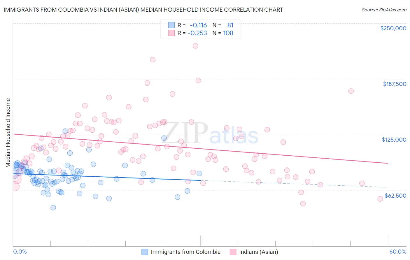 Immigrants from Colombia vs Indian (Asian) Median Household Income
