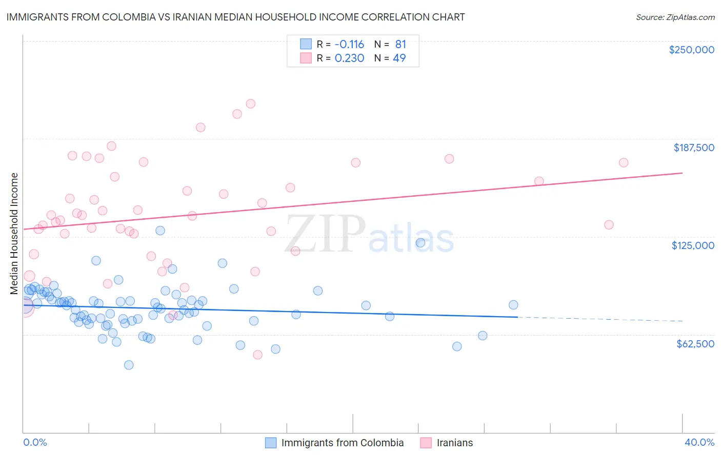 Immigrants from Colombia vs Iranian Median Household Income