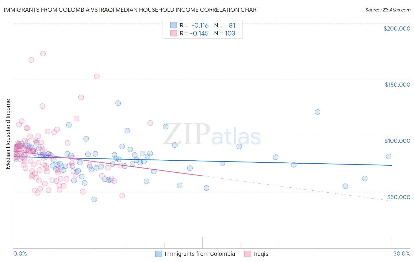 Immigrants from Colombia vs Iraqi Median Household Income