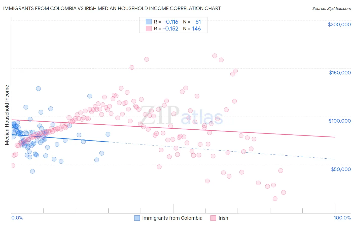 Immigrants from Colombia vs Irish Median Household Income