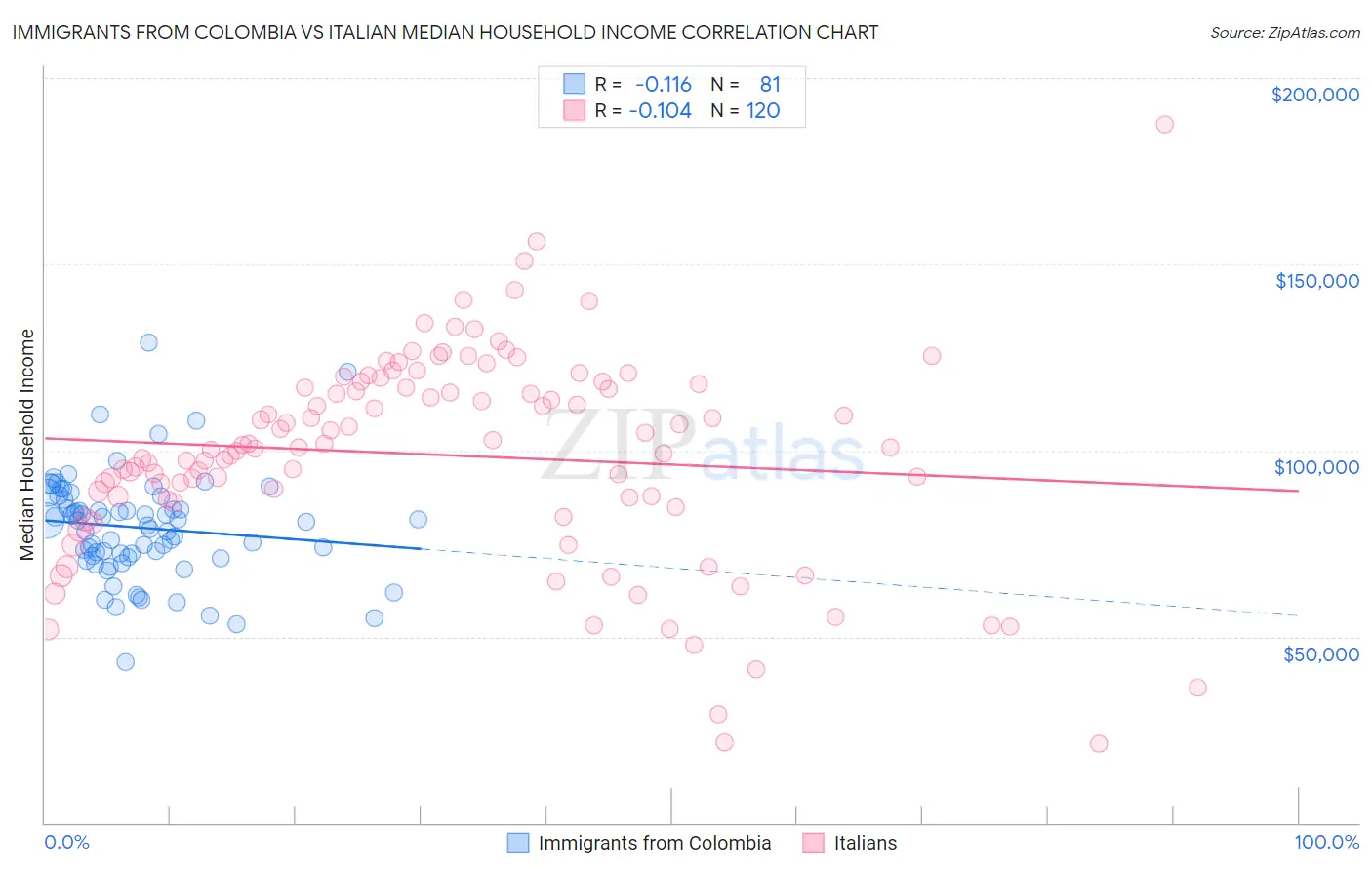 Immigrants from Colombia vs Italian Median Household Income