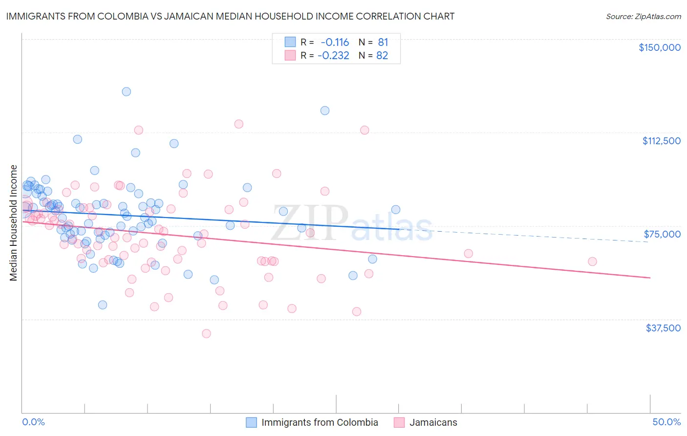 Immigrants from Colombia vs Jamaican Median Household Income