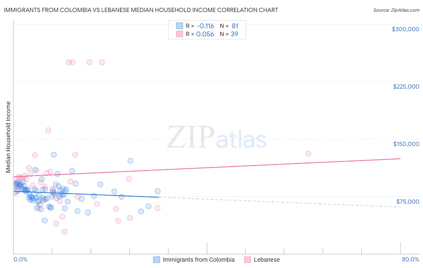 Immigrants from Colombia vs Lebanese Median Household Income