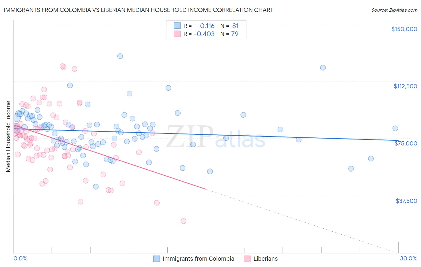 Immigrants from Colombia vs Liberian Median Household Income