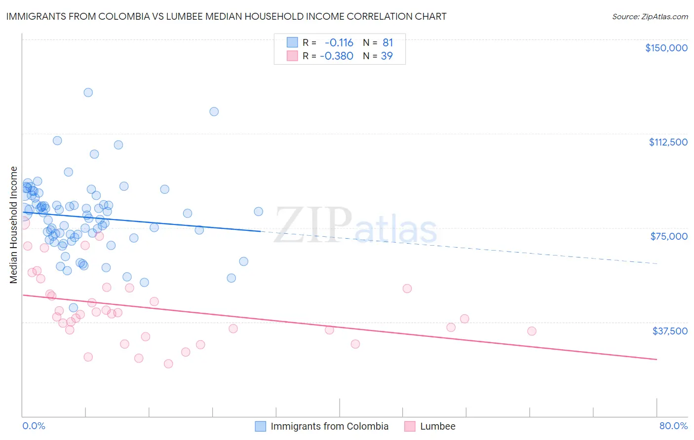 Immigrants from Colombia vs Lumbee Median Household Income