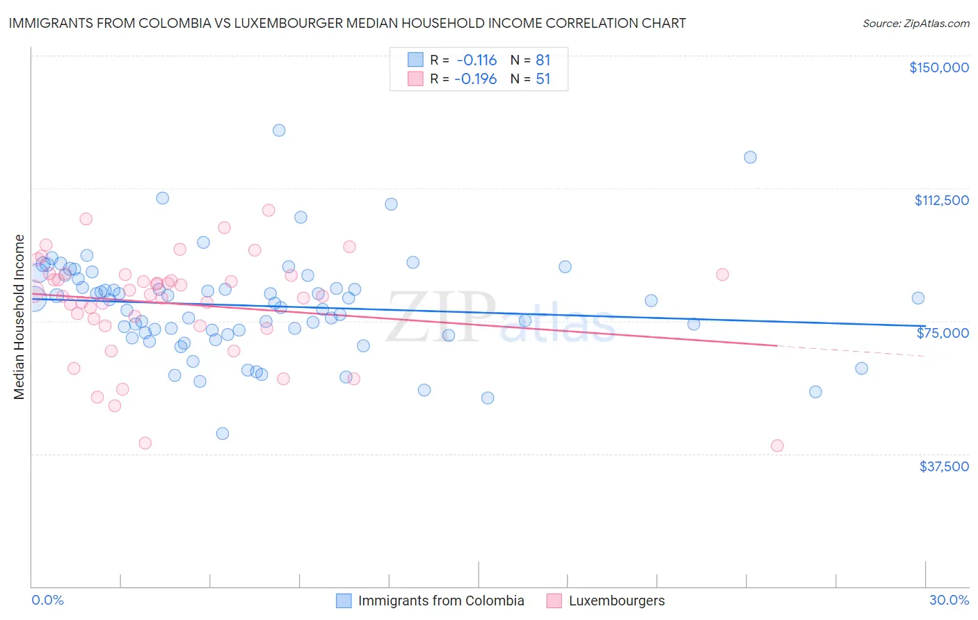 Immigrants from Colombia vs Luxembourger Median Household Income