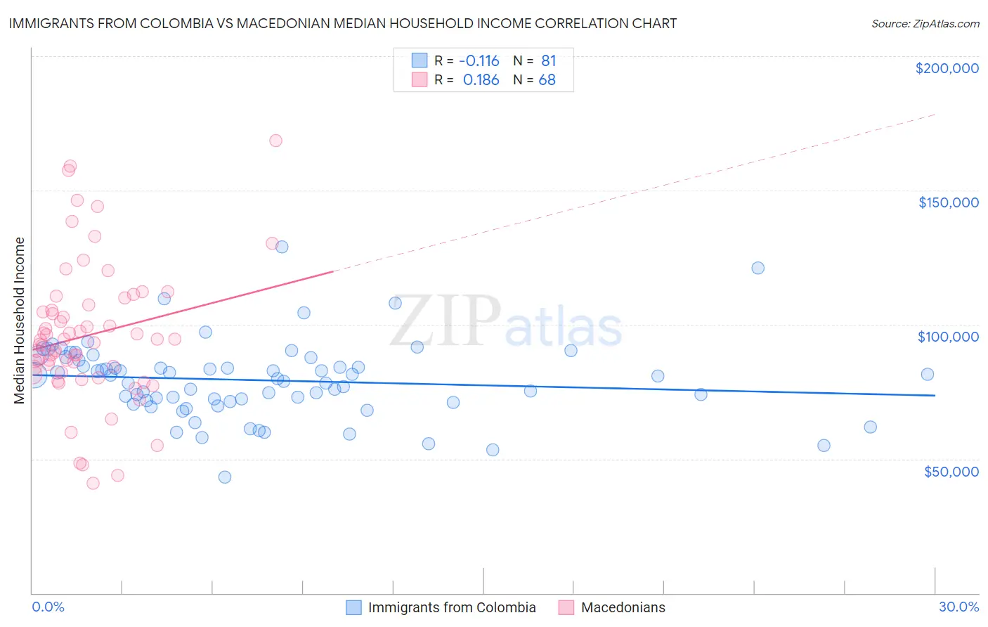 Immigrants from Colombia vs Macedonian Median Household Income