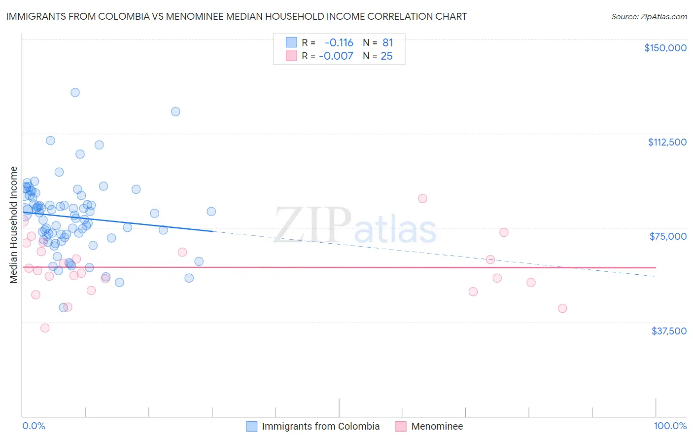 Immigrants from Colombia vs Menominee Median Household Income