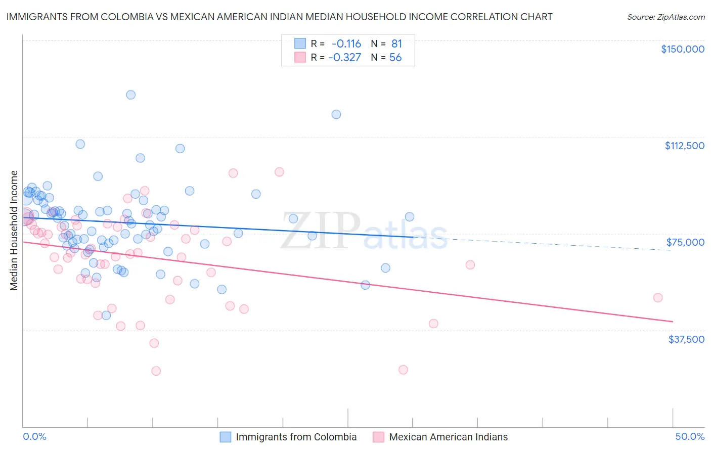 Immigrants from Colombia vs Mexican American Indian Median Household Income