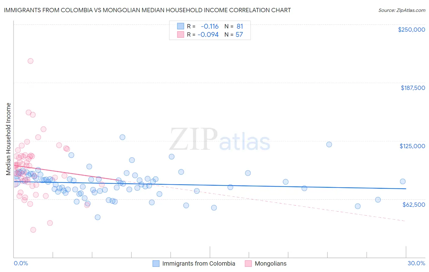 Immigrants from Colombia vs Mongolian Median Household Income