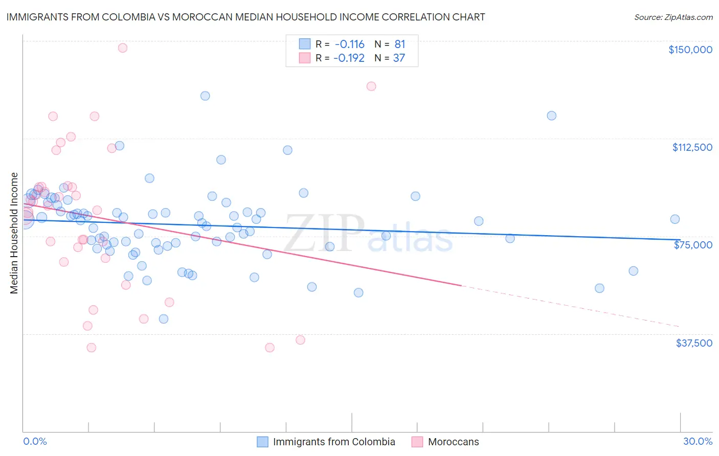 Immigrants from Colombia vs Moroccan Median Household Income