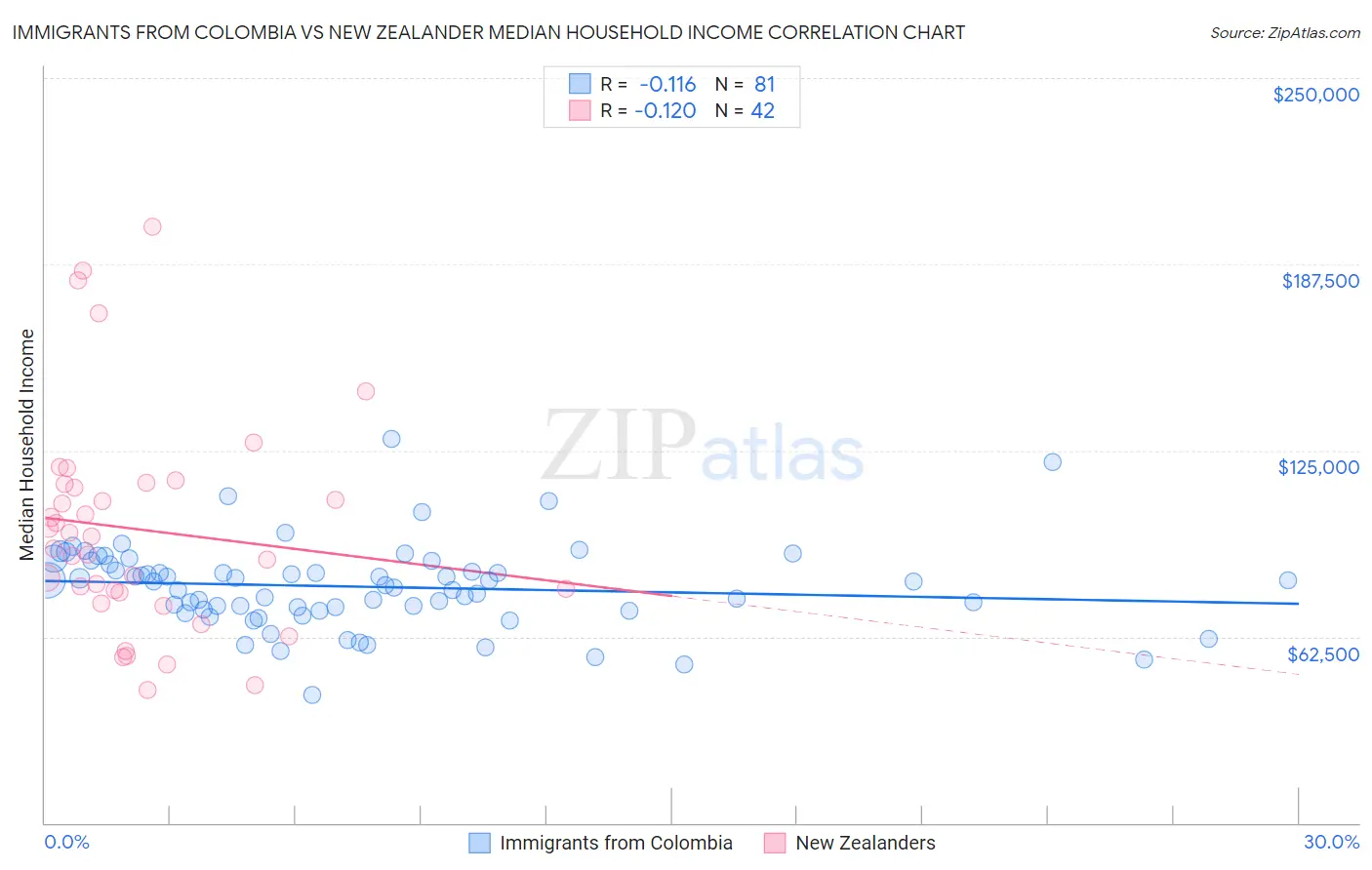 Immigrants from Colombia vs New Zealander Median Household Income