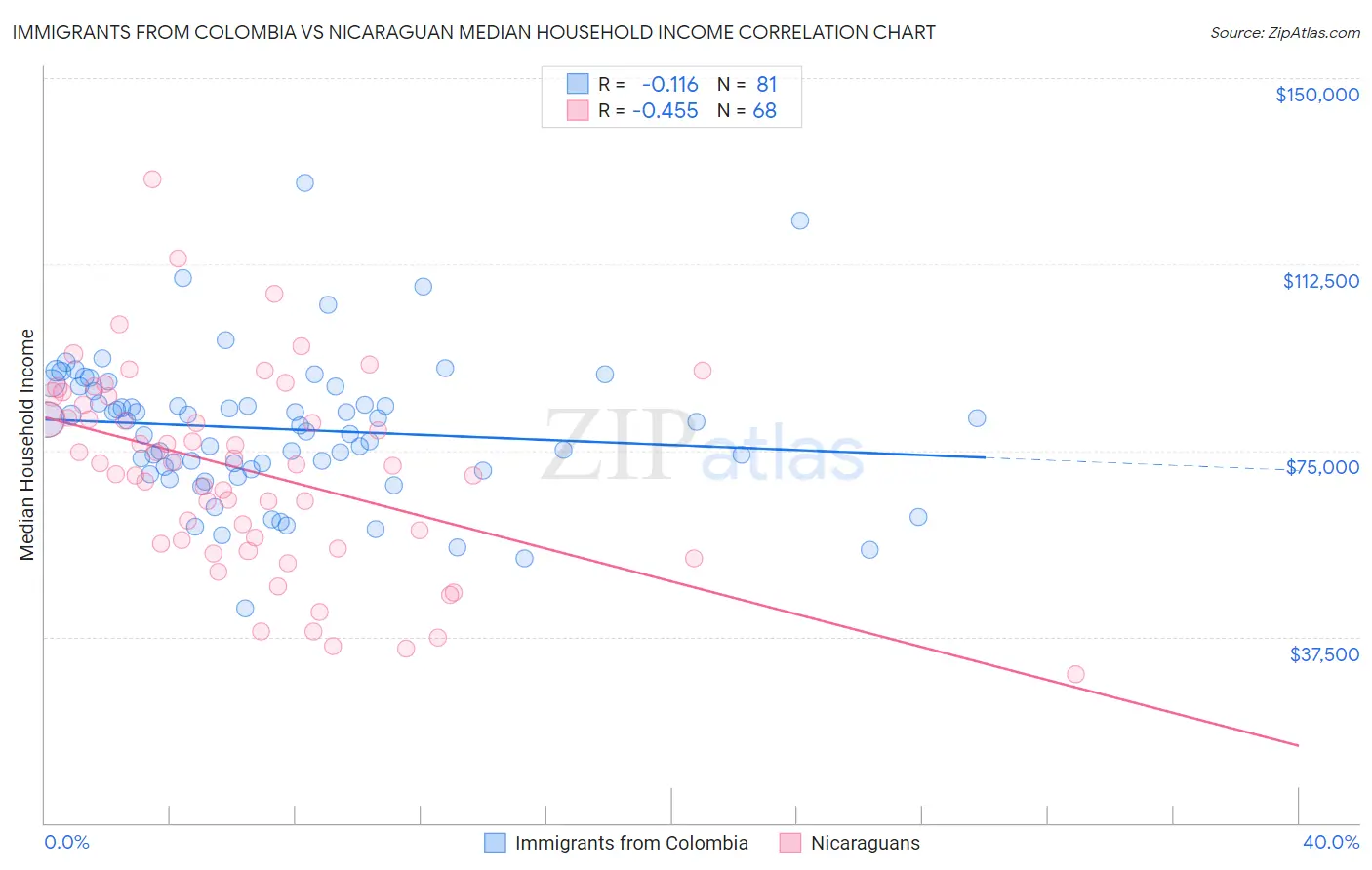 Immigrants from Colombia vs Nicaraguan Median Household Income