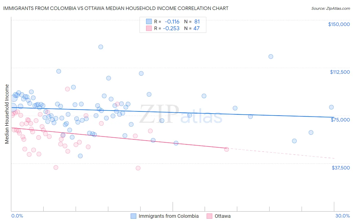 Immigrants from Colombia vs Ottawa Median Household Income
