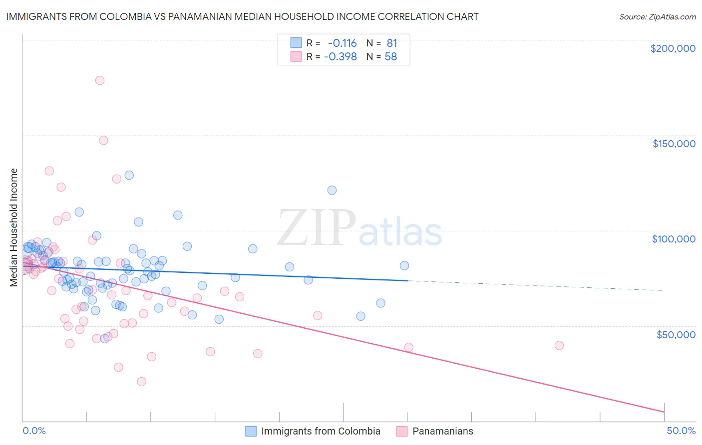 Immigrants from Colombia vs Panamanian Median Household Income