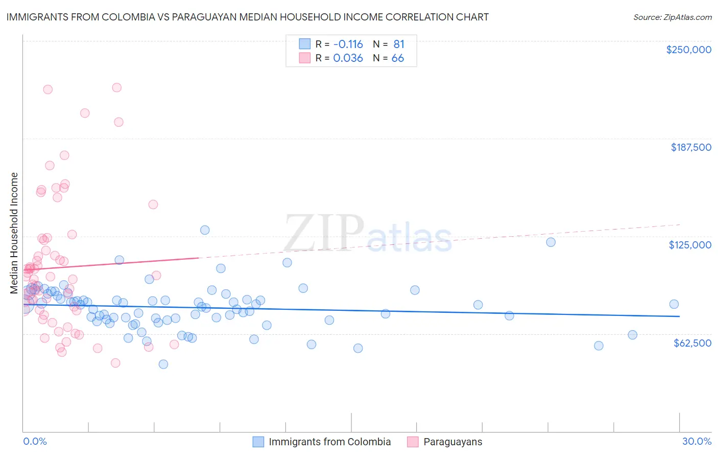 Immigrants from Colombia vs Paraguayan Median Household Income