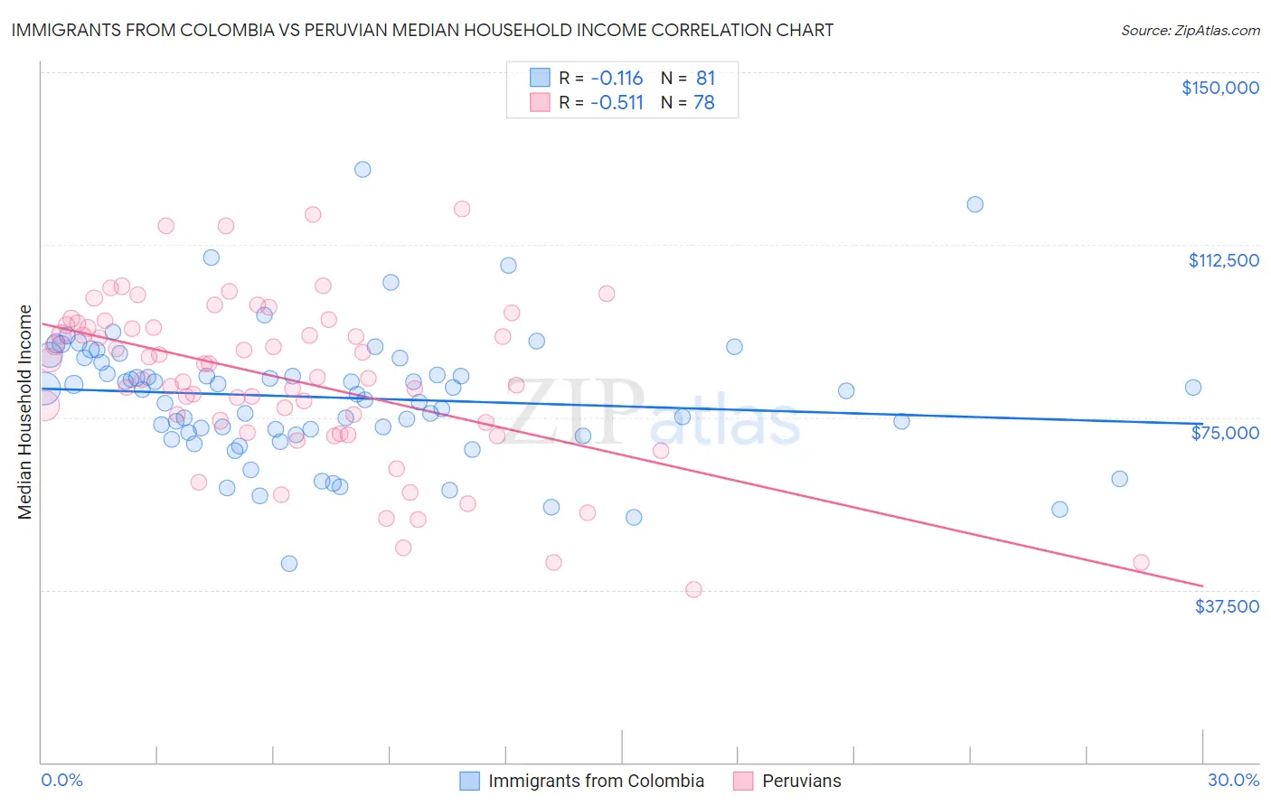 Immigrants from Colombia vs Peruvian Median Household Income