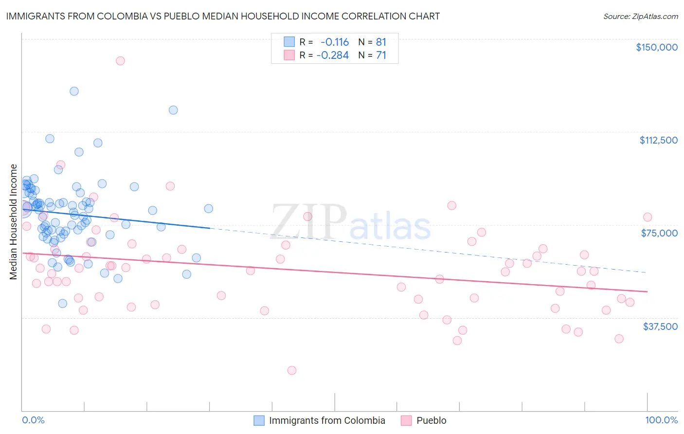Immigrants from Colombia vs Pueblo Median Household Income