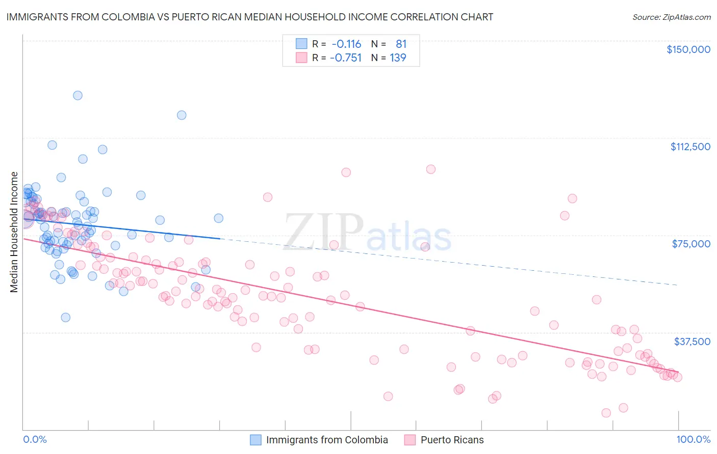 Immigrants from Colombia vs Puerto Rican Median Household Income