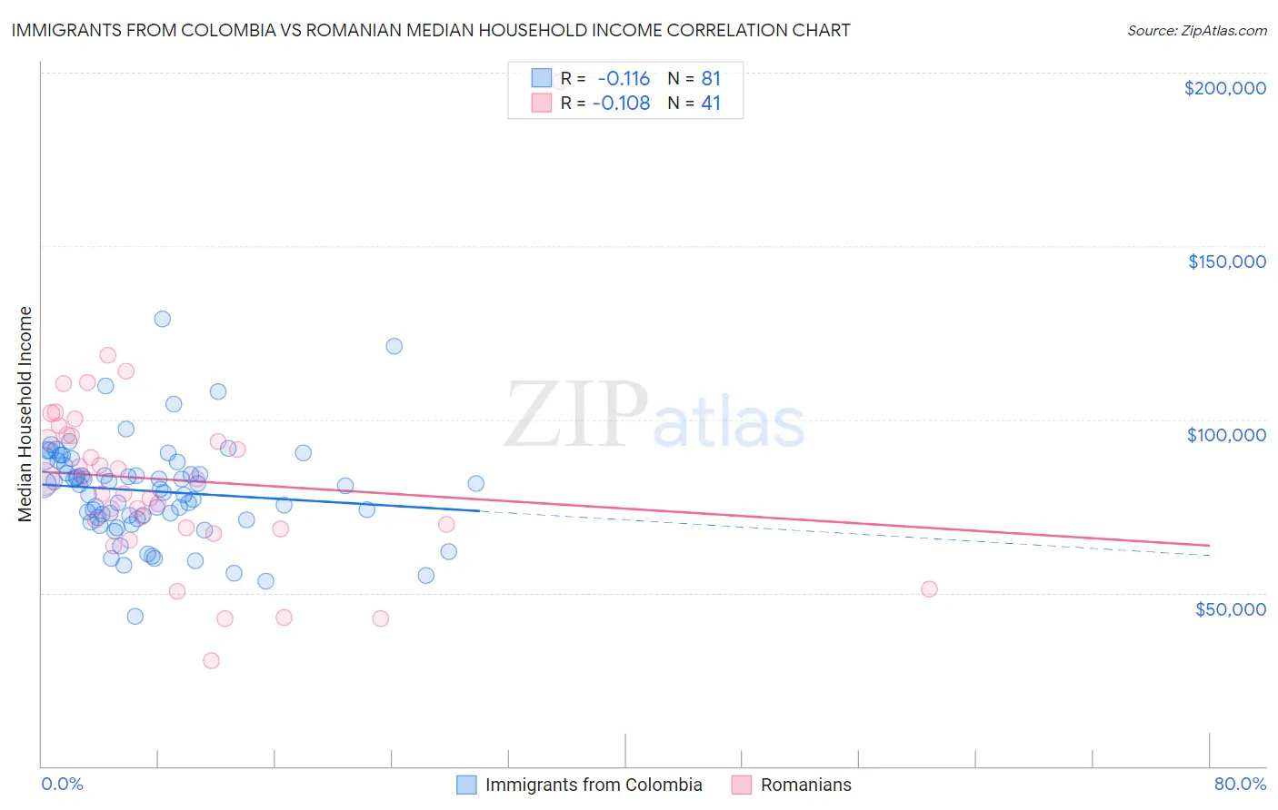 Immigrants from Colombia vs Romanian Median Household Income