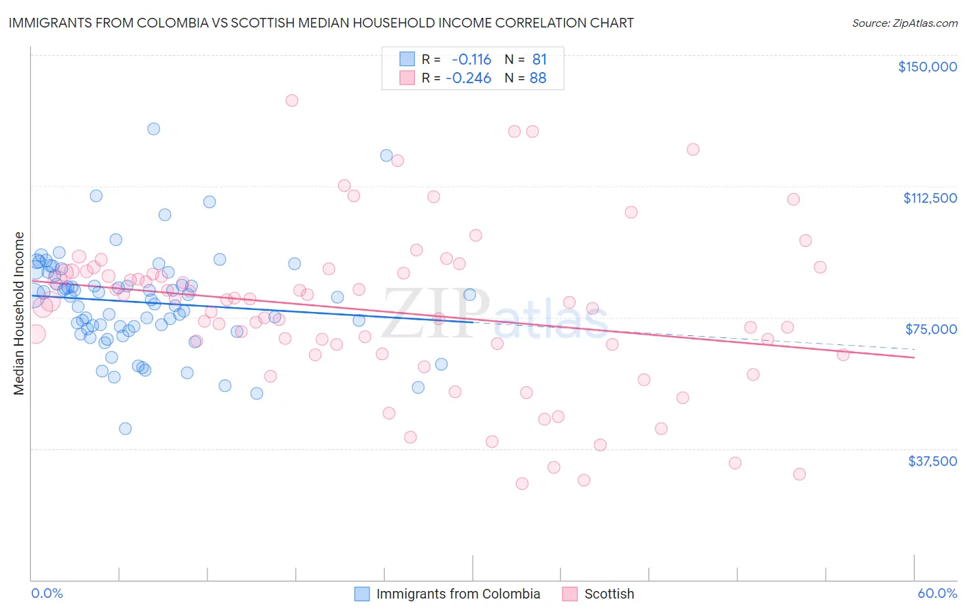 Immigrants from Colombia vs Scottish Median Household Income