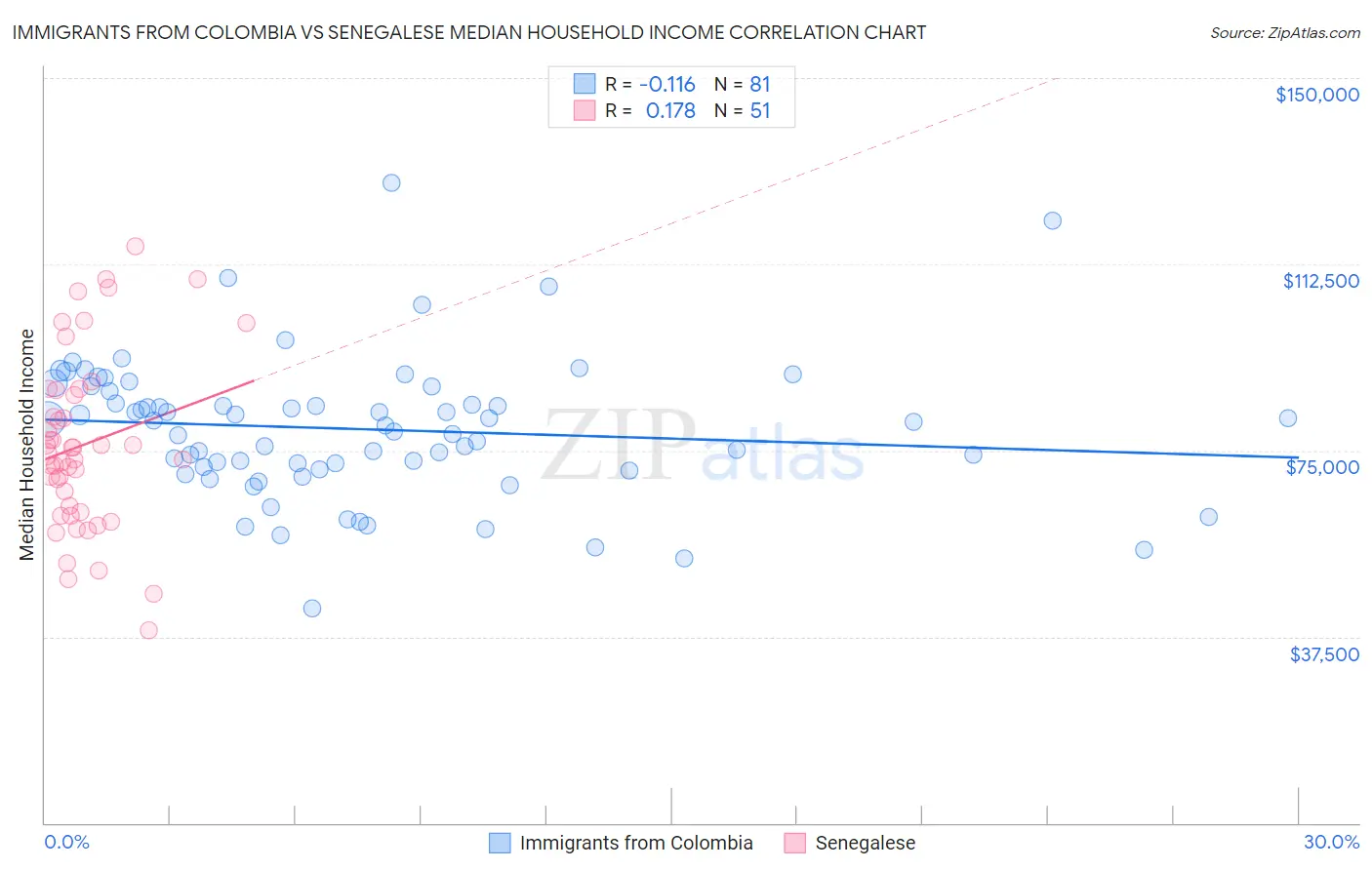 Immigrants from Colombia vs Senegalese Median Household Income