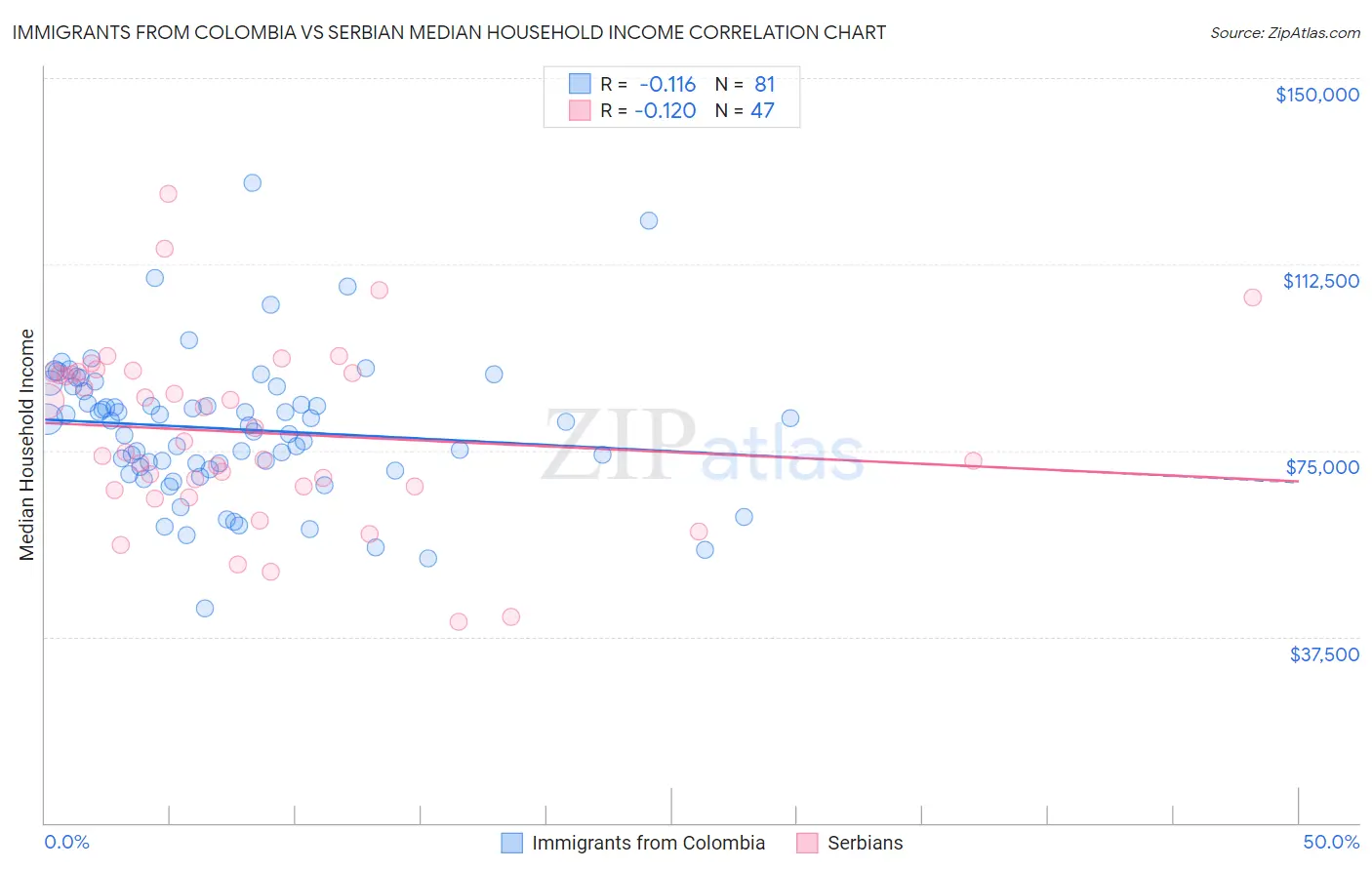 Immigrants from Colombia vs Serbian Median Household Income