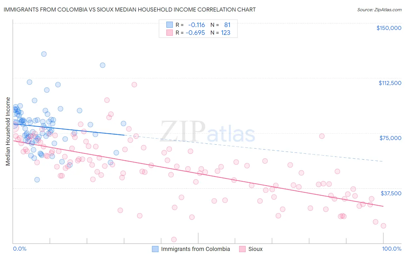 Immigrants from Colombia vs Sioux Median Household Income