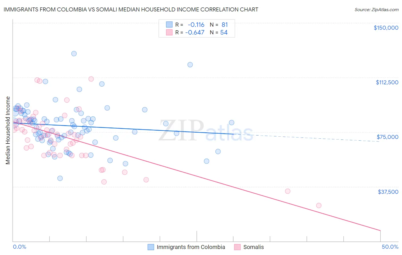 Immigrants from Colombia vs Somali Median Household Income