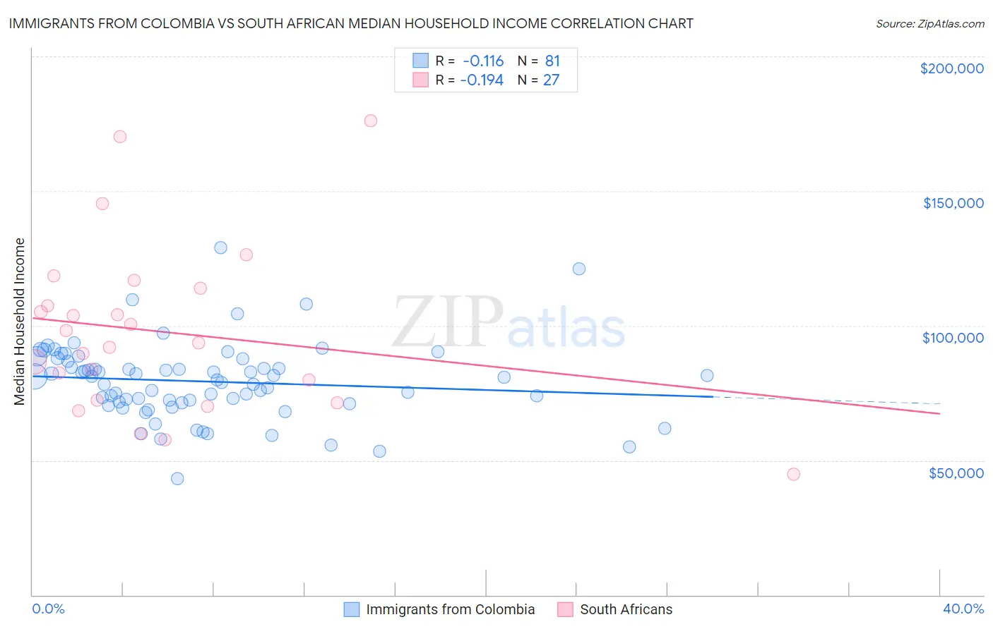 Immigrants from Colombia vs South African Median Household Income